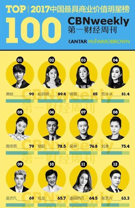 2017最具商业价值明星TOP10，鹿晗榜首，你家爱豆上榜了吗？