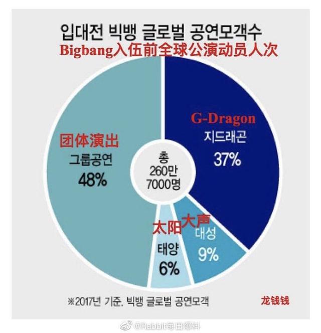 韩网爆权志龙在yg公司的营业利润占比，网友：一个人撑起一个公司啊