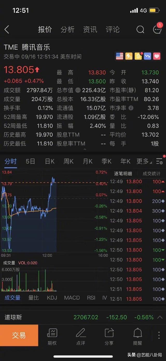 周杰倫阿信合唱新歌，QQ音樂崩了，騰訊音樂股價由跌轉漲