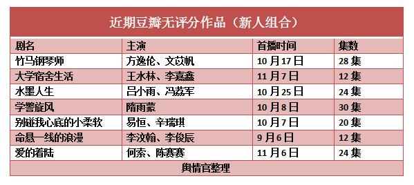 过半豆瓣未开分、黑红法则失灵，2019“糊剧”怎么这么多？