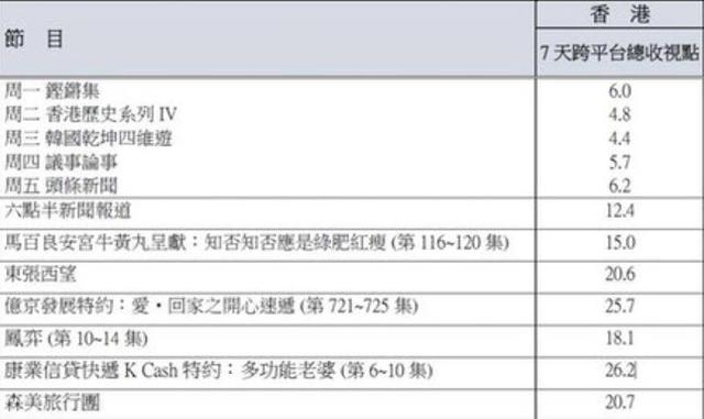 TVB三部剧集收视回升却不值得庆祝 这部剧集或许将打破收视新低