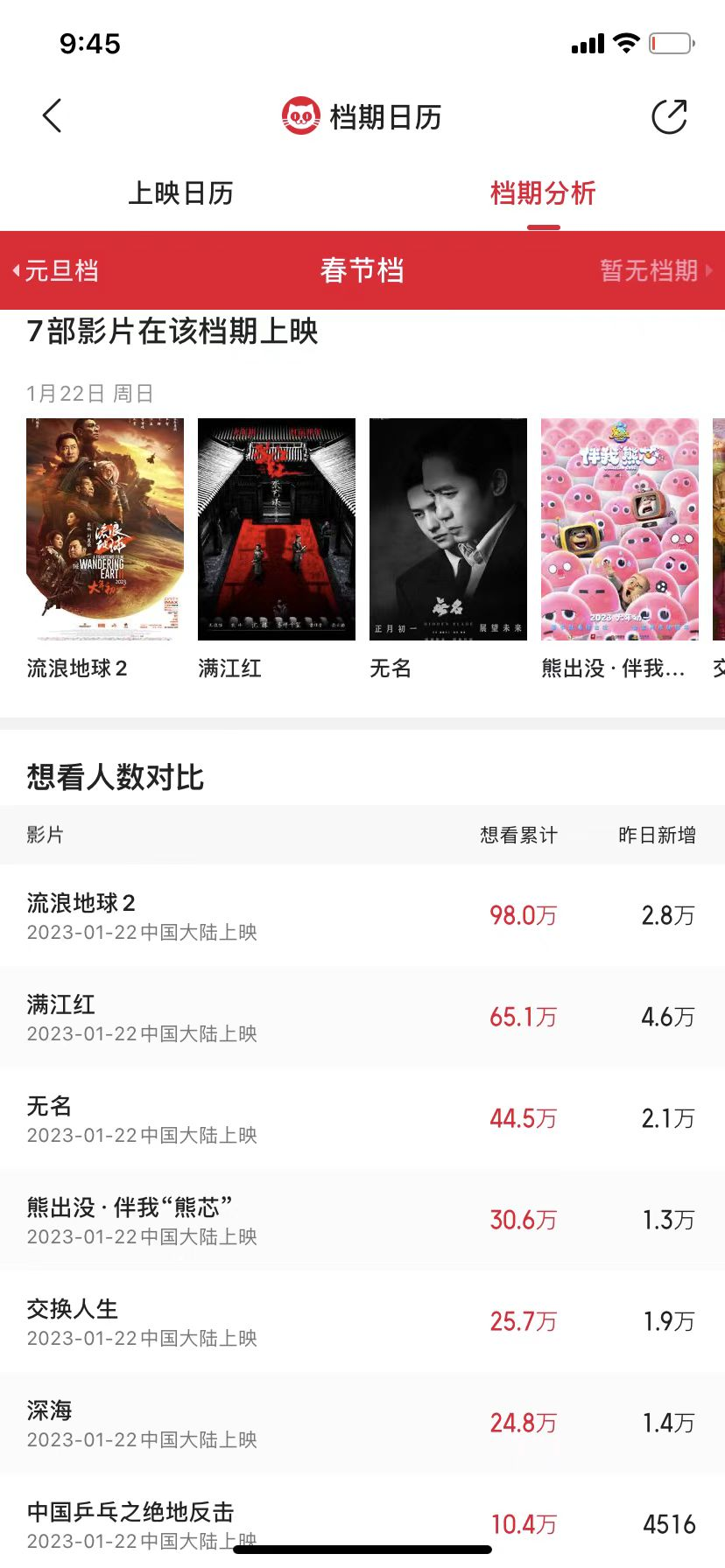 《流浪地球2》等七片角逐春节档，2023年能否迎来“开门红”？