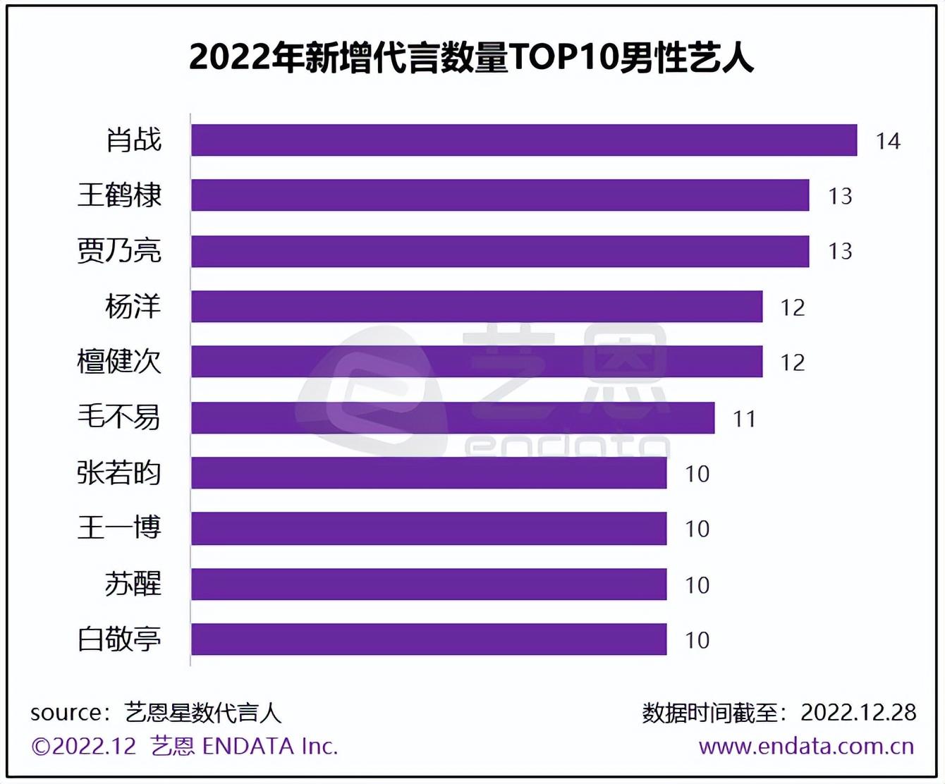 2022明星战事：赵丽颖朱一龙成功转型，王鹤棣们崛起于内容造星？