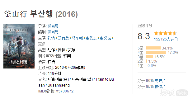 《釜山行》男主脱下血腥的衬衫 身材不是一般的有料！