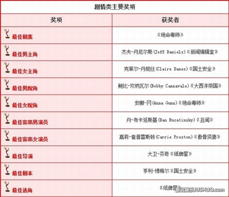 第65届电视艾美奖获奖全名单 《绝命毒师》成最