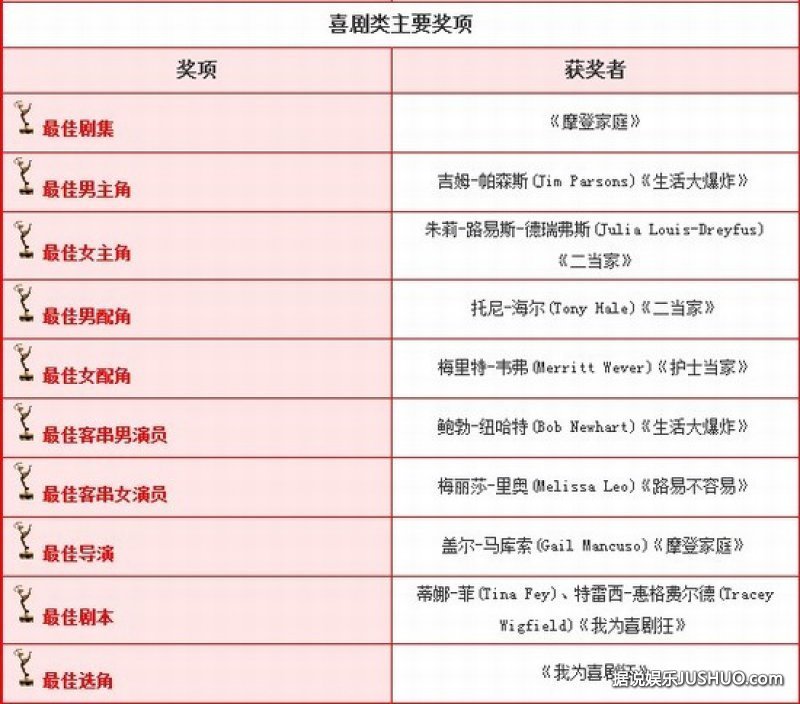 第65届电视艾美奖获奖全名单 《绝命毒师》成最