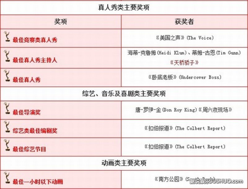 第65届电视艾美奖获奖全名单 《绝命毒师》成最