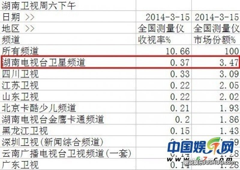 《疯狂的麦咭》湖南卫视金鹰卡通双星联播收视 《疯狂的麦咭》湖南卫视金鹰卡通双星联播收视
