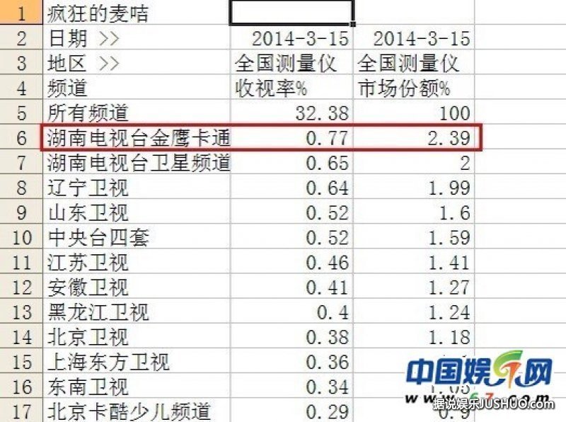 《疯狂的麦咭》湖南卫视金鹰卡通双星联播收视 《疯狂的麦咭》湖南卫视金鹰卡通双星联播收视
