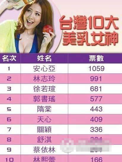 台湾第一美胸女神评选 林志玲不敌安心亚