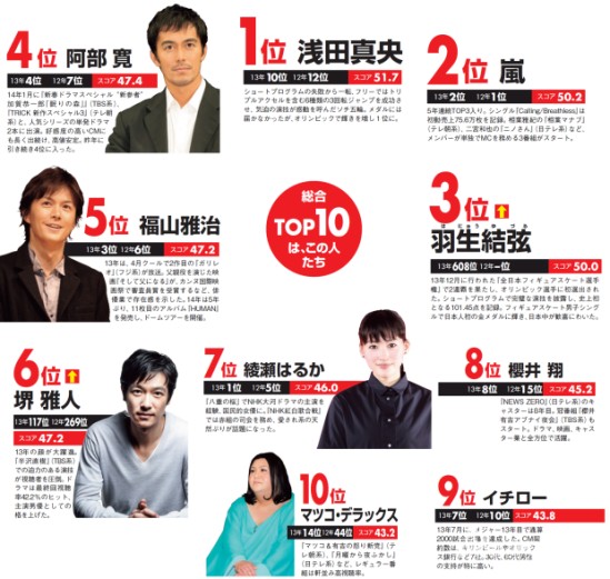 日本艺人影响力排名出炉 浅田真央居榜首 日本艺人影响力排名出炉 浅田真央居榜首
