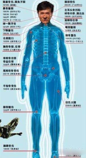 成龙12生肖票房飘红曝成龙全身受伤图